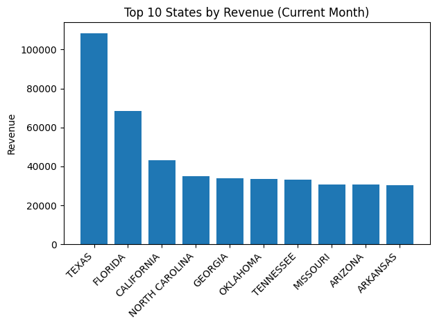 Top Store Sales Performance