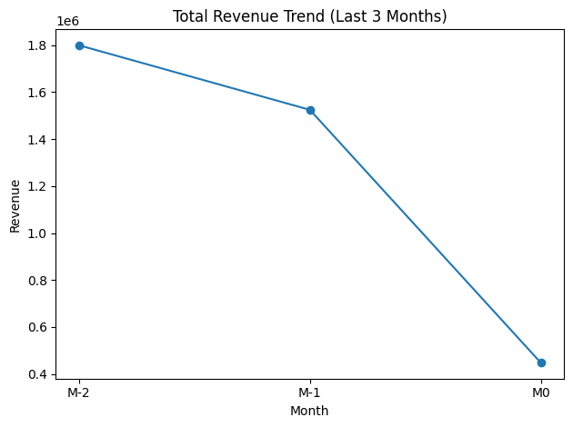 Revenue Trends